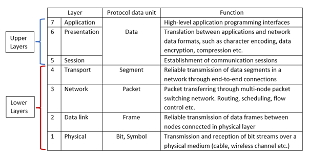 Seven layer Open Systems Interconnection model