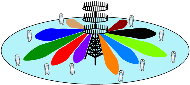 Massive Multiple Input Multiple Output (MIMO) Systems